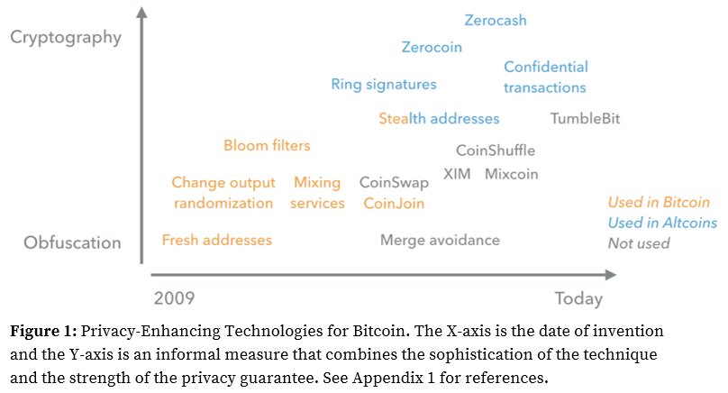 Bar chart comparing Bitcoin mixers, CoinJoin, CoinSwap, PayJoin, stealth addresses, and Monero across different privacy properties